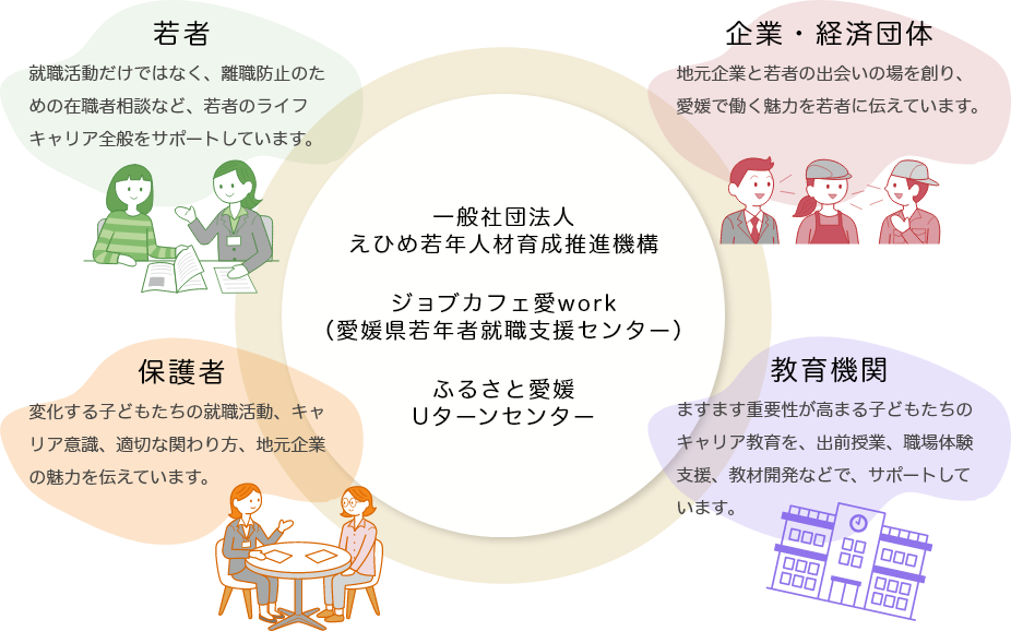 若者：就職活動だけではなく、離職防止のための在職者相談など、若者のライフキャリア全般をサポートしています。　企業・経済団体：地元企業と若者の出会いの場を創り、愛媛で働く魅力を若者に伝えています。　保護者：変化する子どもたちの就職活動、キャリア意識、適切な関わり方、地元企業の魅力を伝えています。　教育機関：ますます重要性が高まる子どもたちのキャリア教育を、出前授業、職場体験支援、教材開発などで、サポートしています。　「一般社団法人 えひめ若年人材育成推進機構」「ジョブカフェ愛work（愛媛県若年者就職支援センター）」「ふるさと愛媛Uターンセンター」