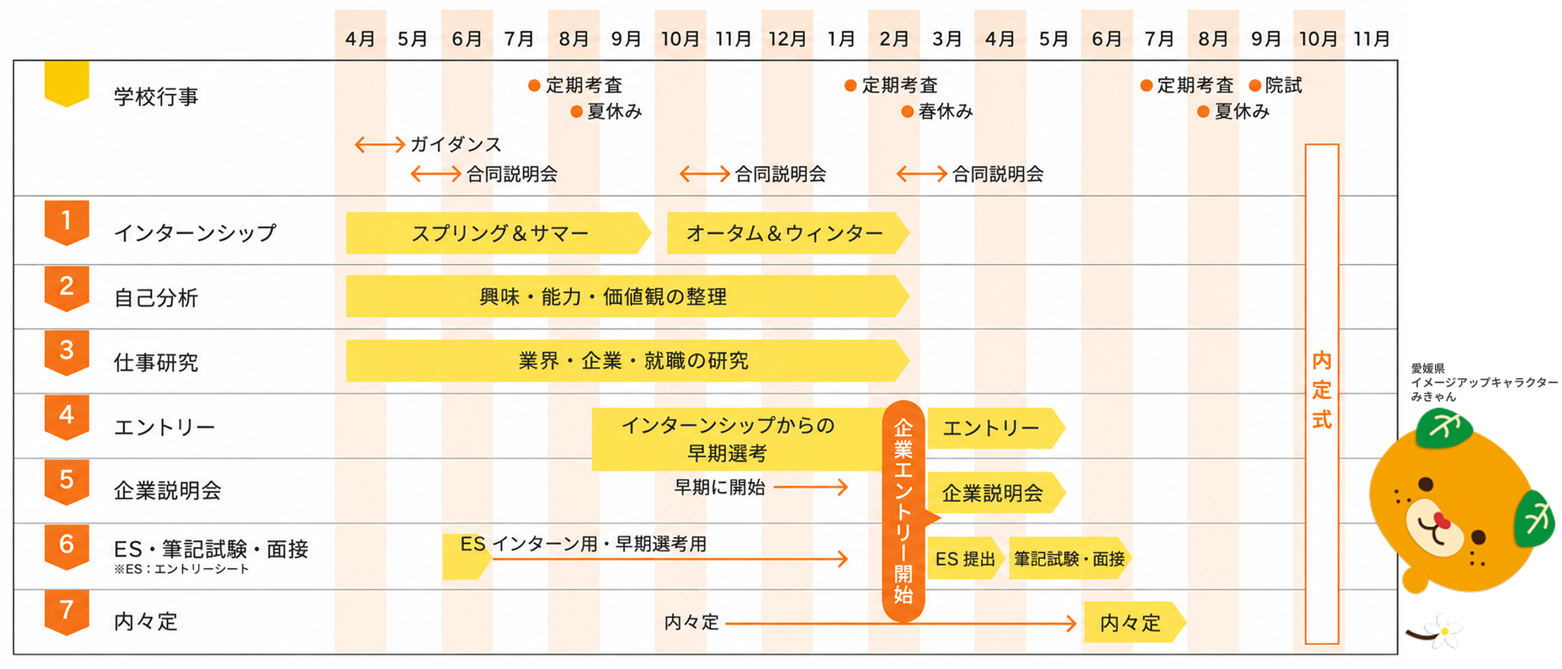 就活スケジュール