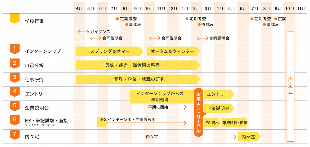 就活スケジュール