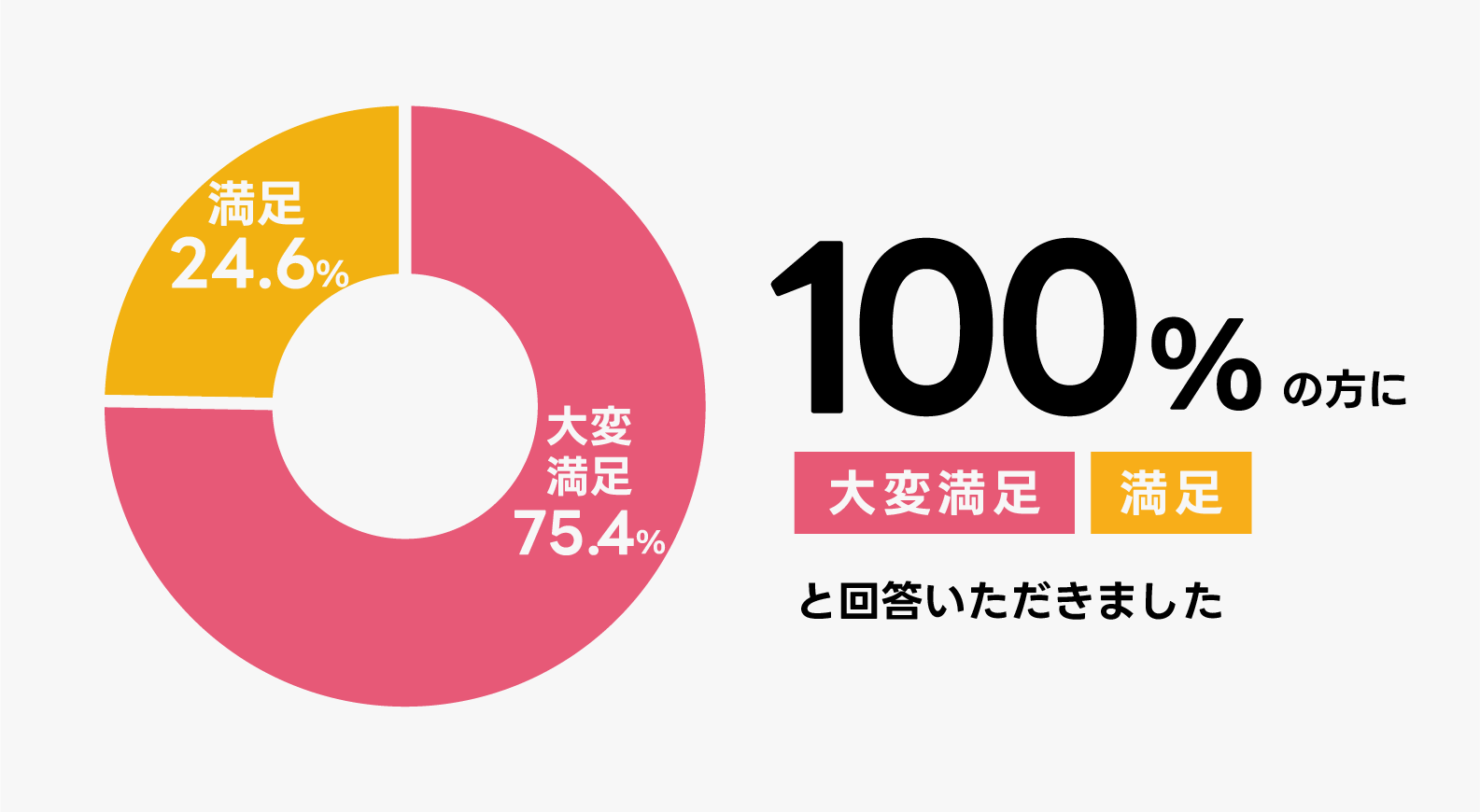 アンケート結果の円グラフ