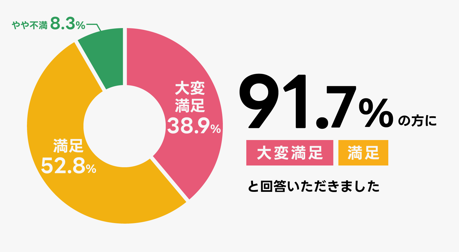 アンケート結果の円グラフ