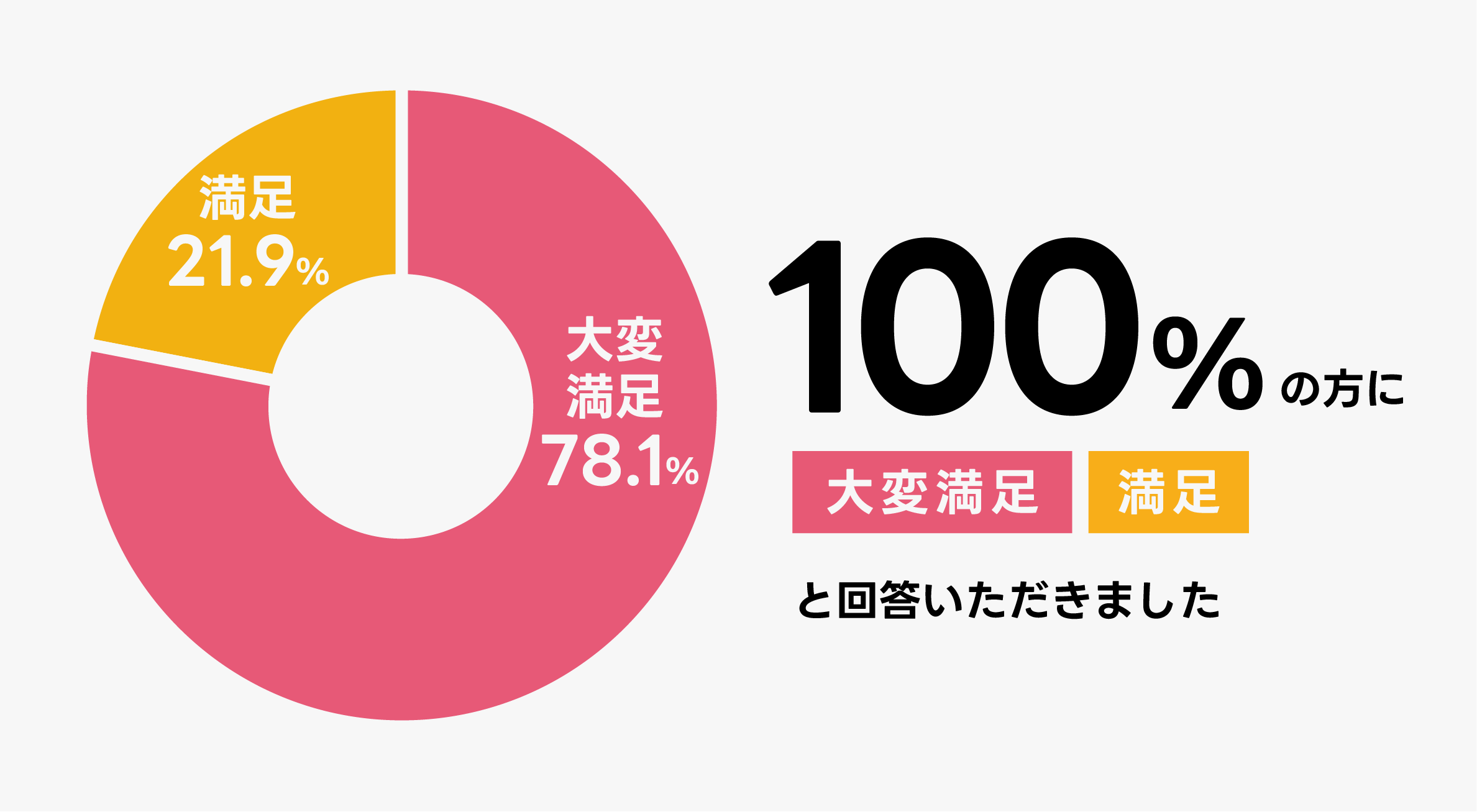アンケート結果の円グラフ