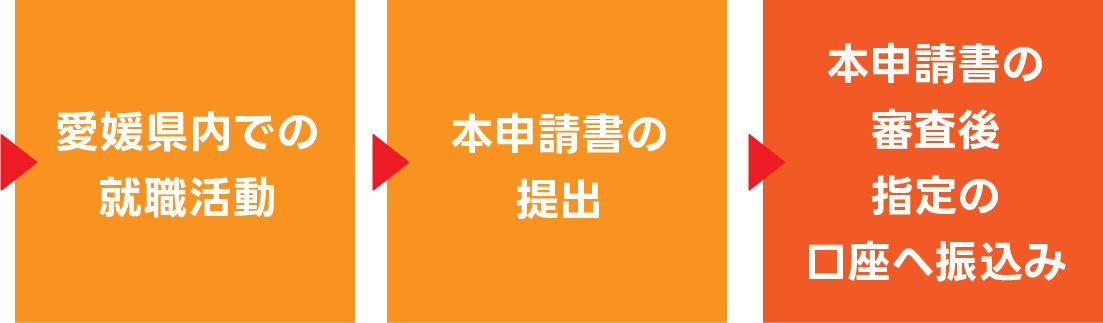 申請の流れ2